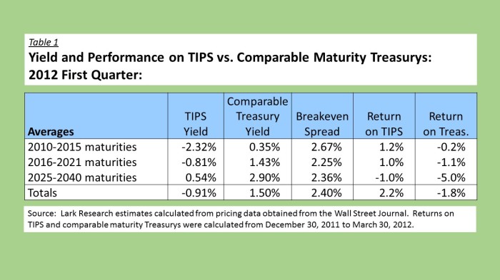12Q1 TIPS vs Treasurys