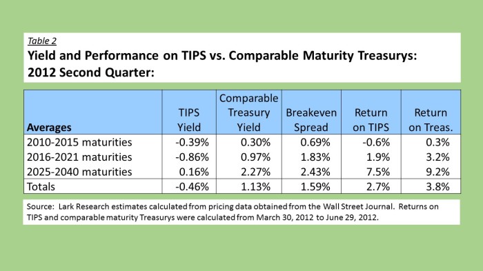 12Q2 TIPS vs Treasurys