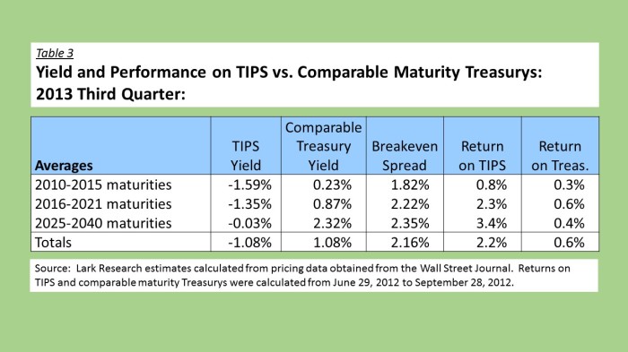 12Q3 TIPS vs Treasurys