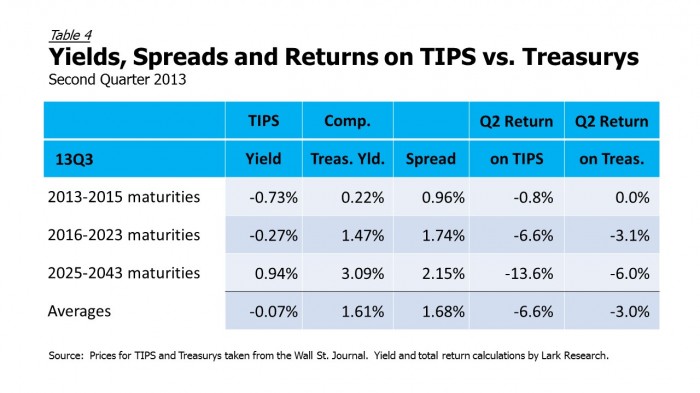 13Q2 TIPS vs Treasurys