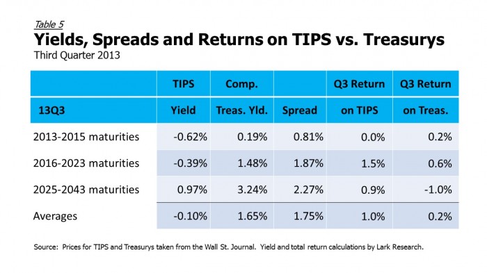 13Q3 TIPS vs Treasurys