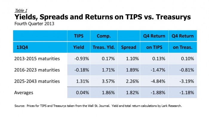 13Q4 TIPS vs Treasurys