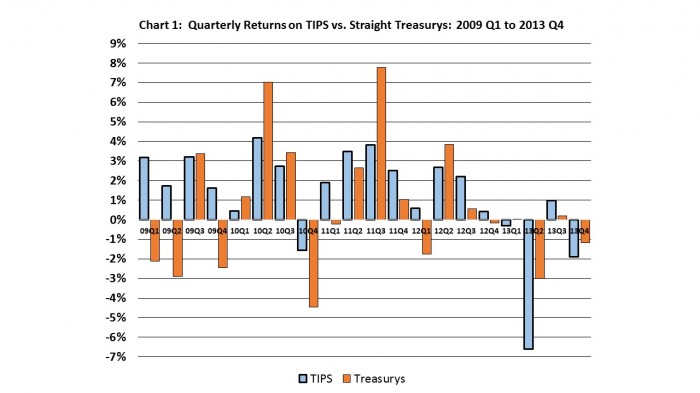 2009-2013 Qtr Returns TIPS vs Treasurys