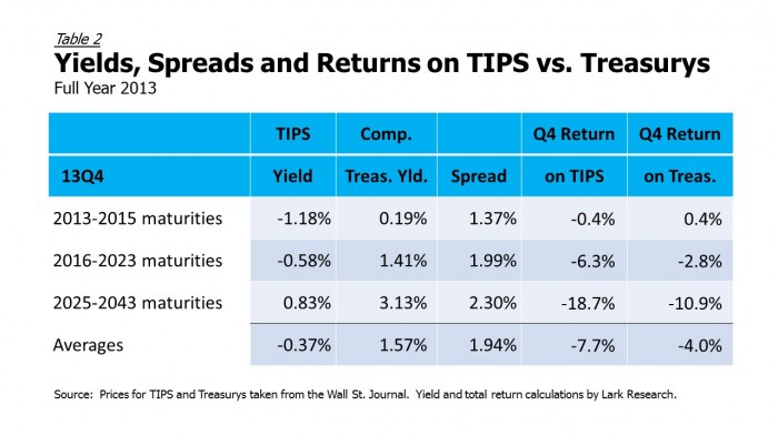 2013 TIPS vs Treasurys