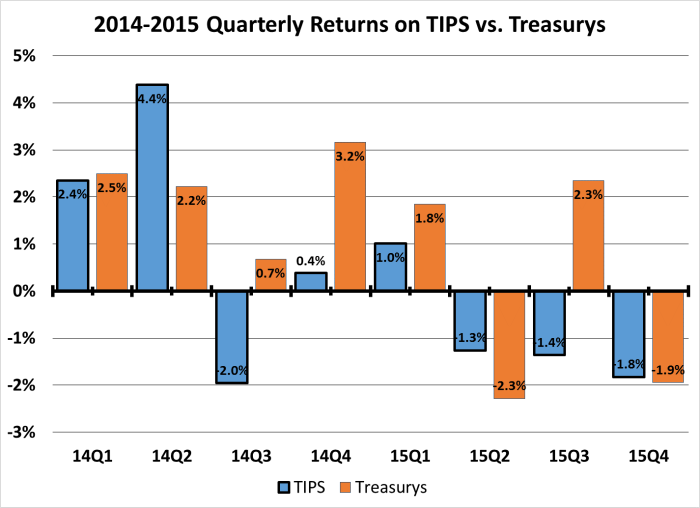 Quarterly Returns on TIPS vs Treasurys 2014-2015