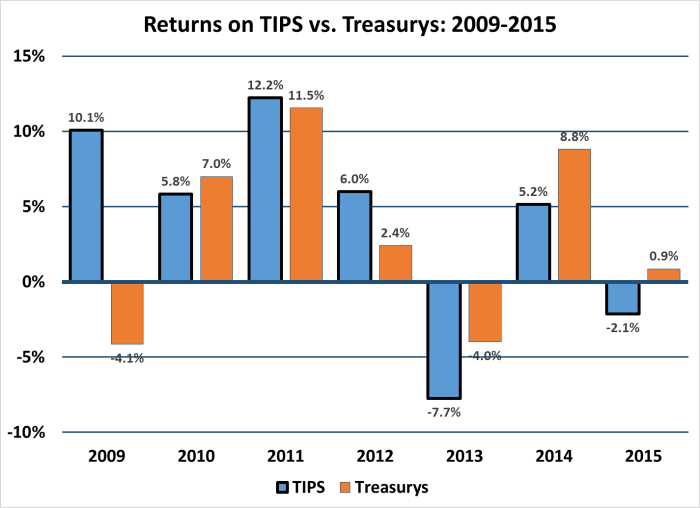 TIPS vs Treasury Returns 2009-2015