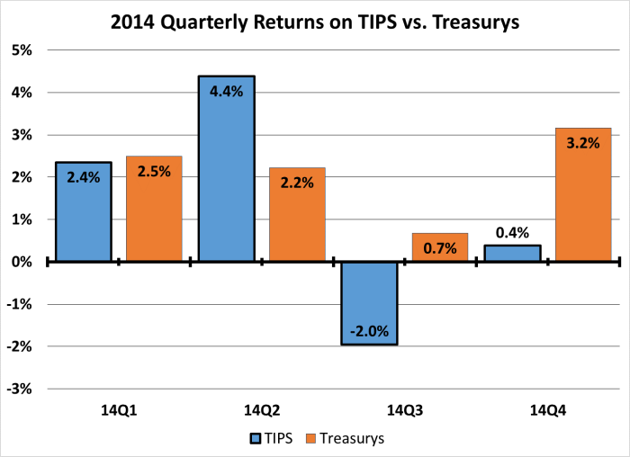 TIPS vs Treasurys 14