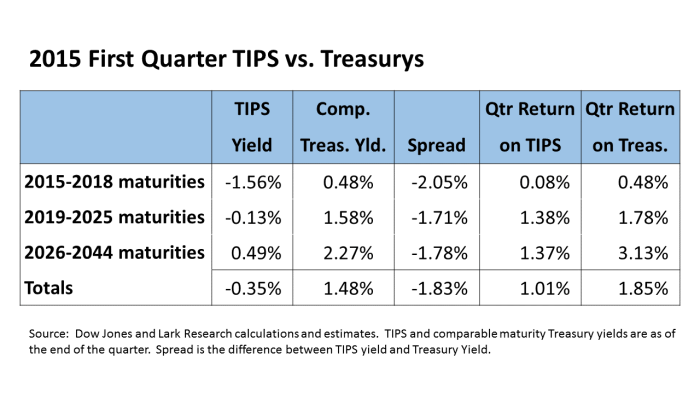 TIPS vs Treasurys 15Q1