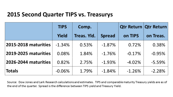 TIPS vs Treasurys 15Q2