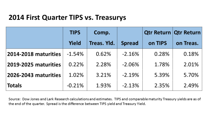 TIPS vs Treasurys Table 14Q1