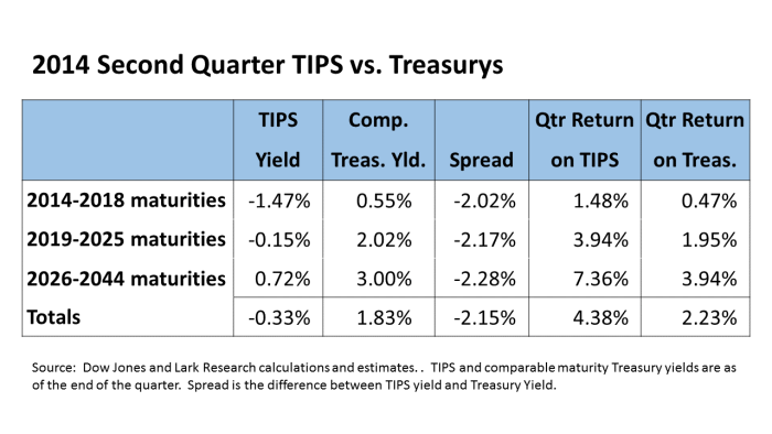 TIPS vs Treasurys Table 14Q2
