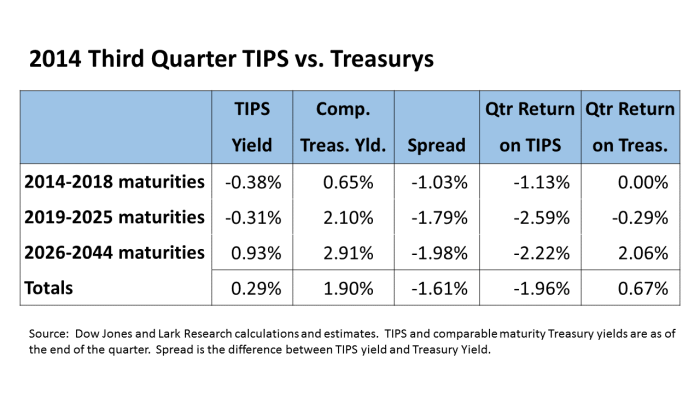 TIPS vs Treasurys Table 14Q3