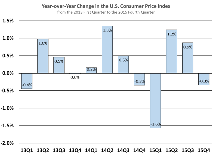 Year-over-Year Change in CPI 13Q1-15Q4