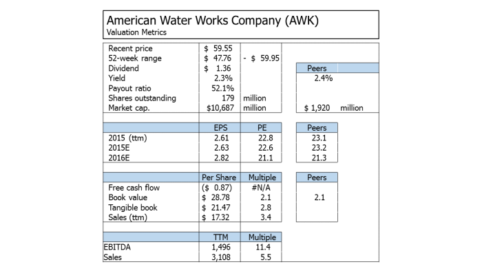 American Water Works valuation metrics 151218