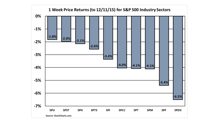 S&P 500 Sector Performance (1 wk) Dec. 11, 2015