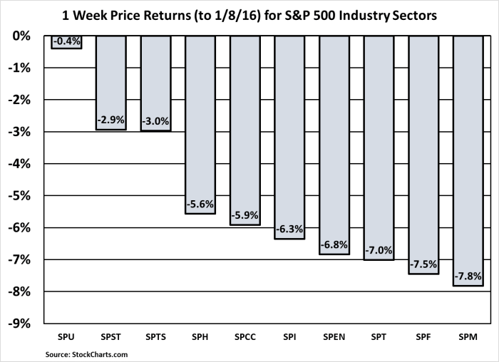 S&P 500 Industry Sector Stocks Returns 1 wk 160108