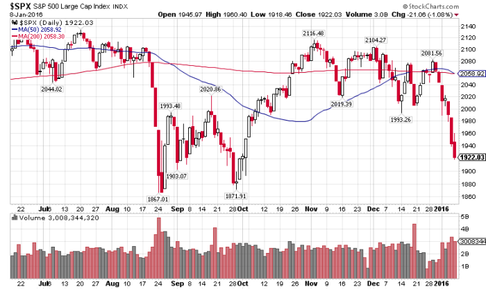 S&P 500 Stocks Daily Chart 160108