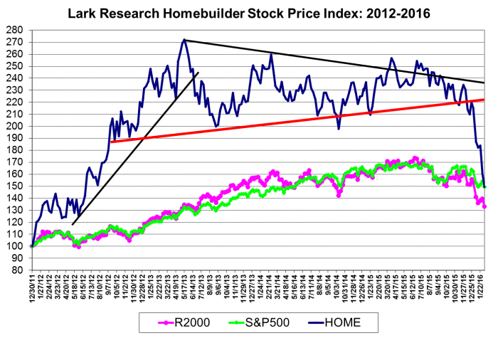Lark Research Homebuilder Share Price Index