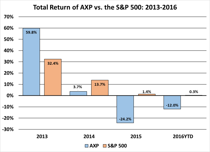 AXP v SPX 2013-2016