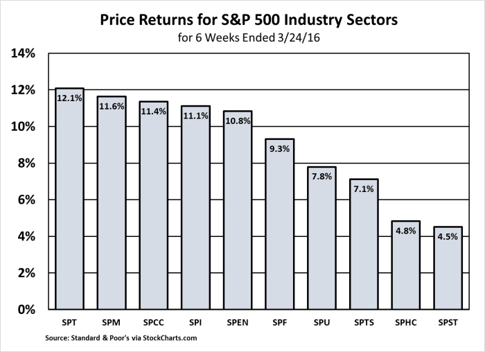 S&P 500 Sectors 2-11 to 3-24