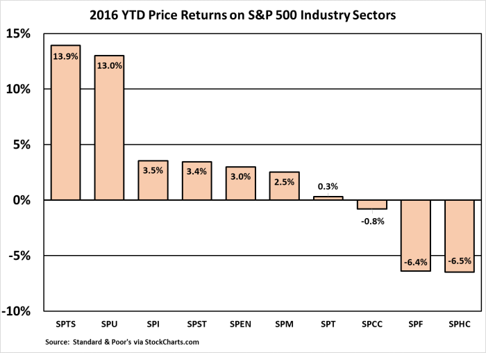 S&P 500 Sectors YTD 2016