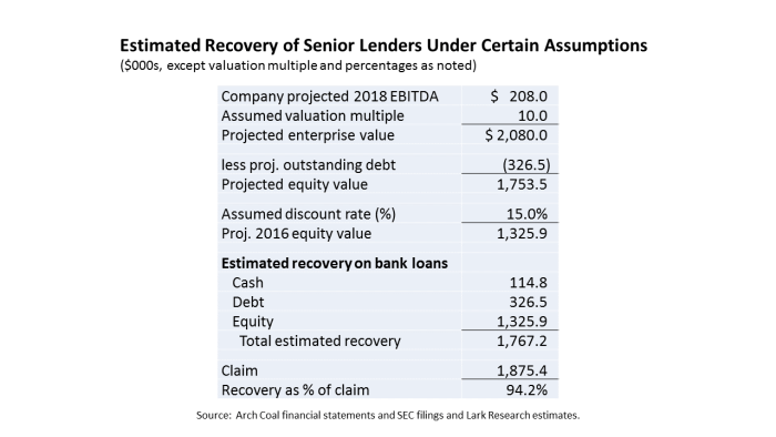 Arch Coal Senior Creditor Recovery