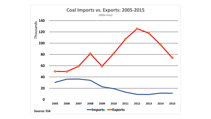 Coal Exports vs. Imports 05-15