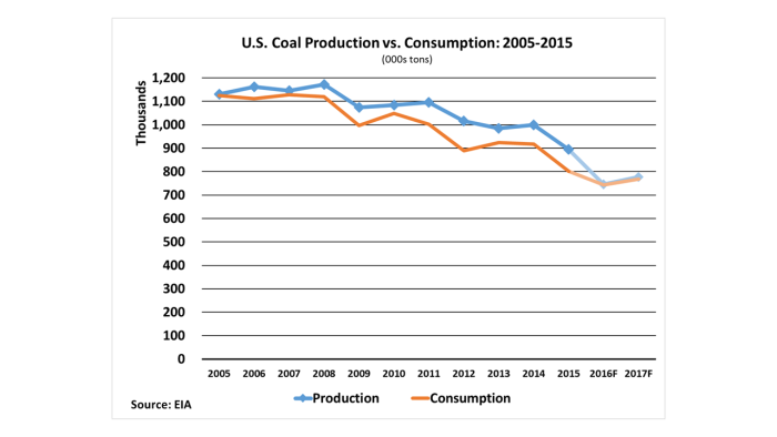 Coal Production vs Consumption 05-15