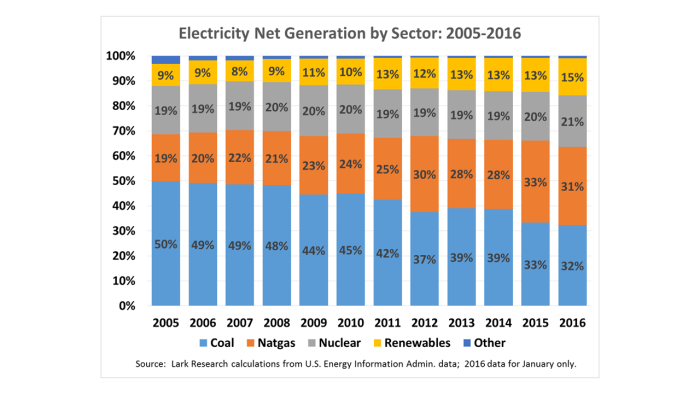 Electricity Net Generation by Sector