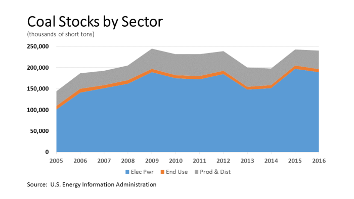 Total Coal Stocks 05-15