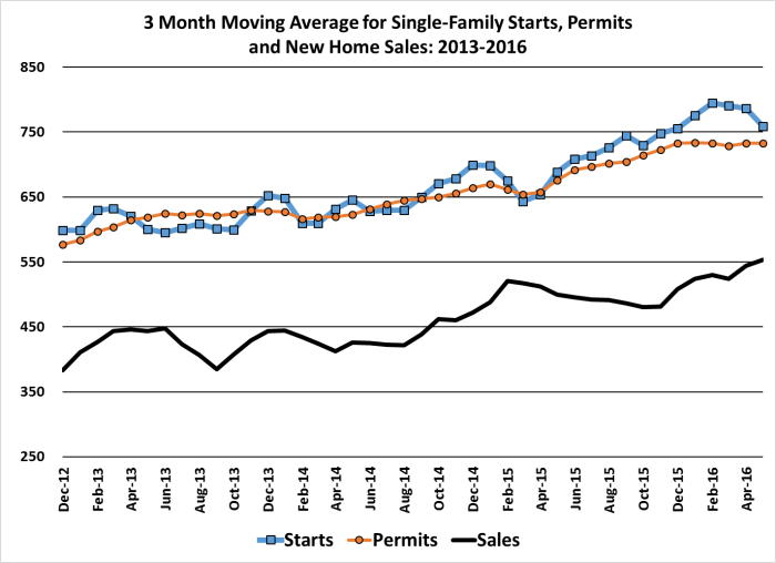 3Mo Starts Permits and Sales 1605