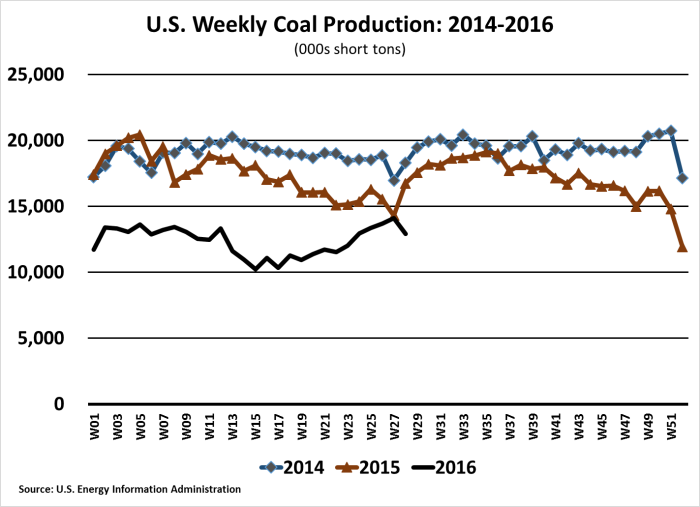 EIA Weekly Coal Production 160715