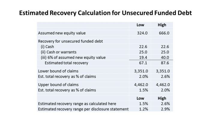 ACI Est Unsecured Funded Debt Recoveries