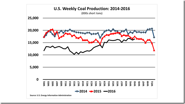 EIA weekly coal production 2014-2016