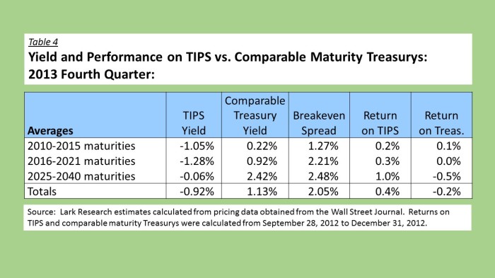12Q4 TIPS vs Treasurys
