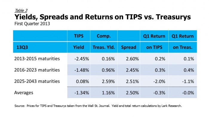 13Q1 TIPS vs Treasurys