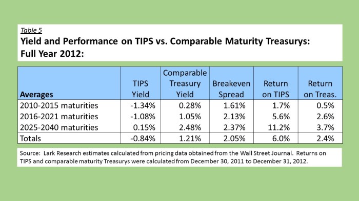 2012 TIPS vs Treasurys
