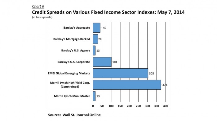 Credit Spreads - Various Fixed Income Indexes 140507