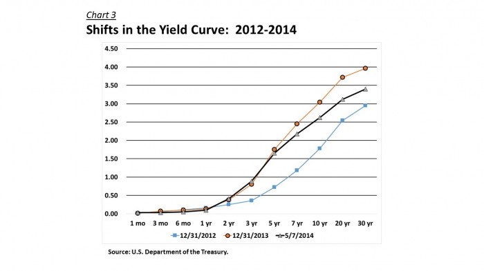 Yield Curve - Recent Shifts 140507