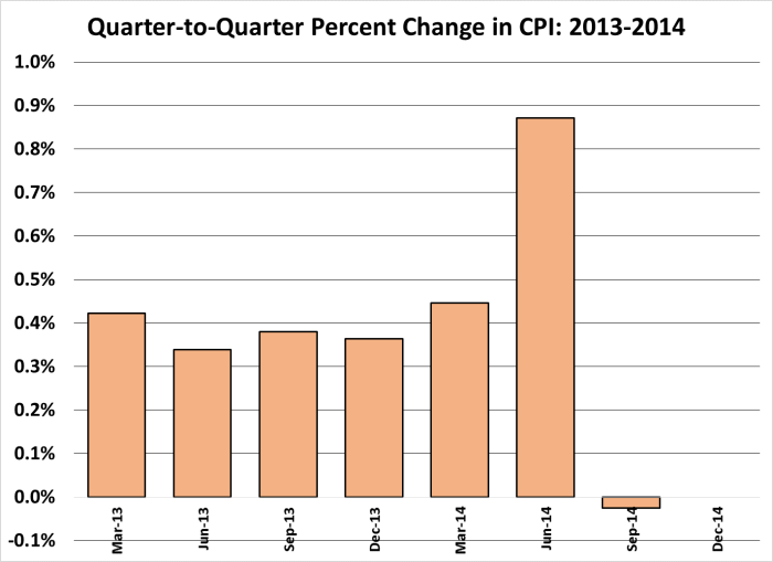 Qtr to Qtr Change in CPI