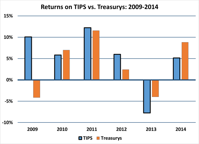 TIPS vs Treasurys 09-14
