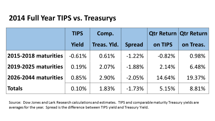 TIPS vs Treasurys Table 2014