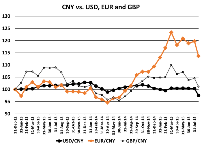 CNY vs Other Currencies 150821