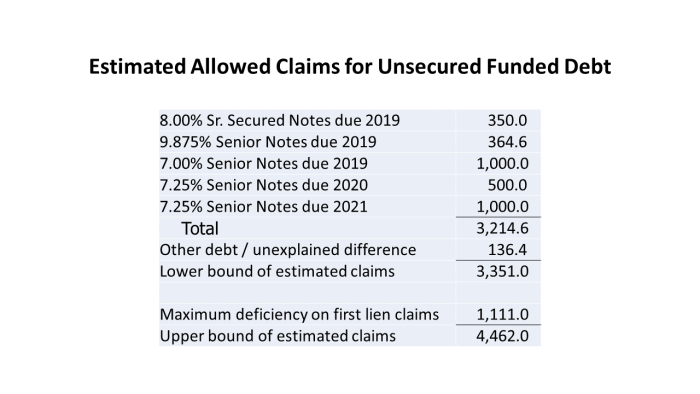 ACI Unsecured Funded Debt Claims