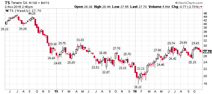 Tenaris Weekly Stock Price Chart 161102