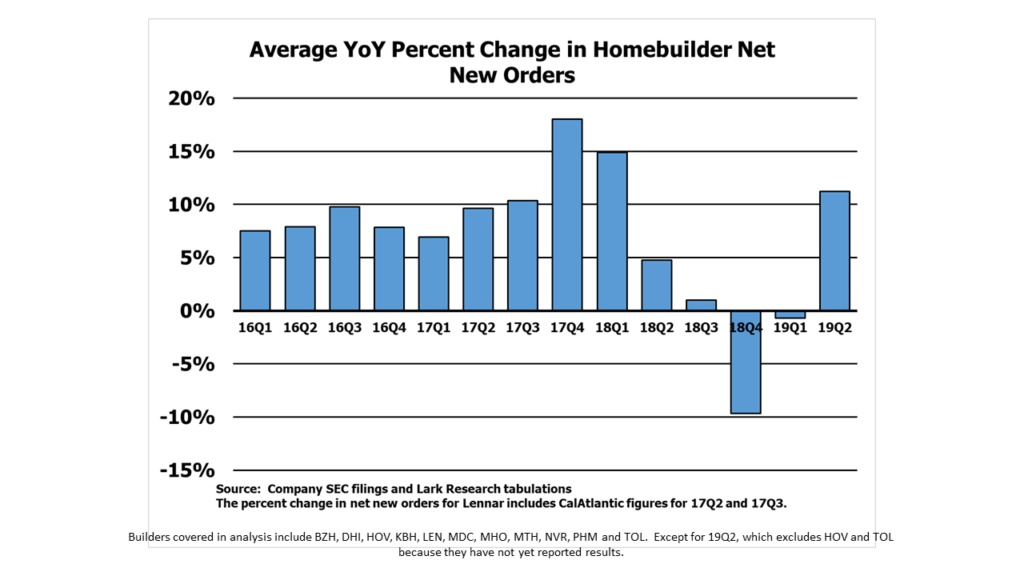 Average Year-over-Year Percentage Change in Homebuilder Quarterly Net New Orders: 2016-2019