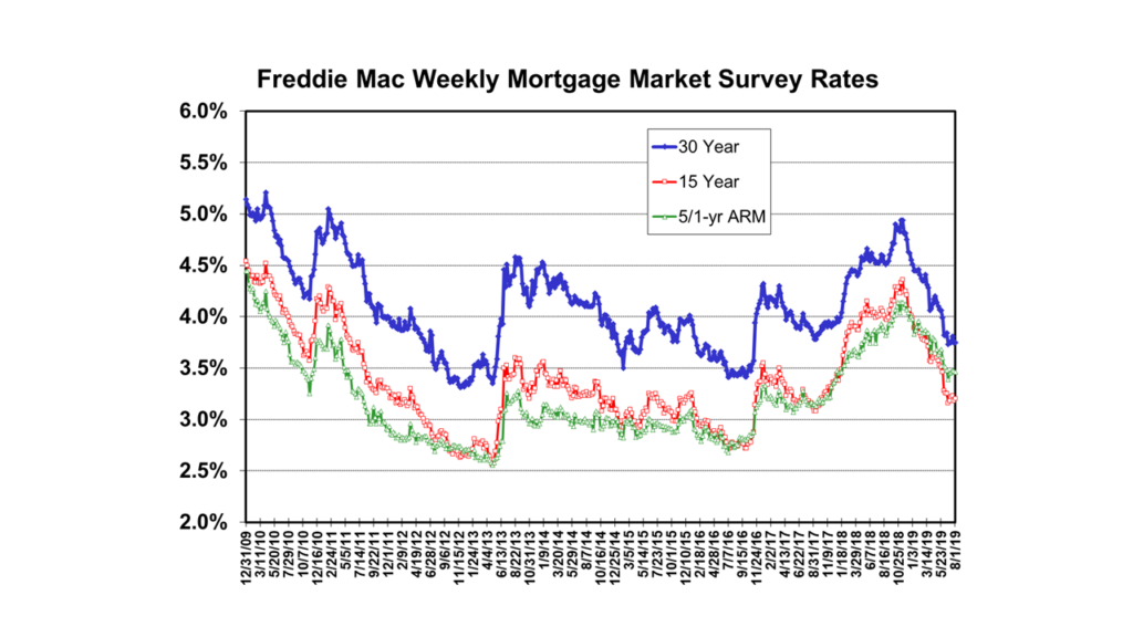Freddie Mac Average Weekly Mortgage Rates from its Mortgage Market Survey