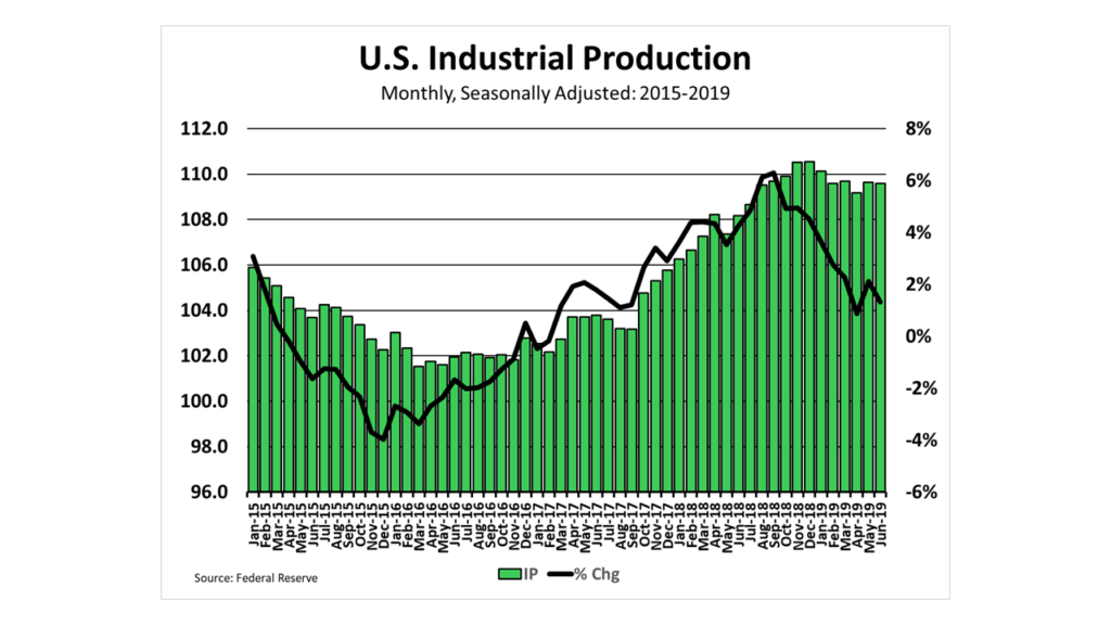 The Monthly Level of and Year-over-Year Change in Industrial Production on a Seasonally-Adjusted Basis, as calculated by the US Federal Reserve from 2015 to 2019
