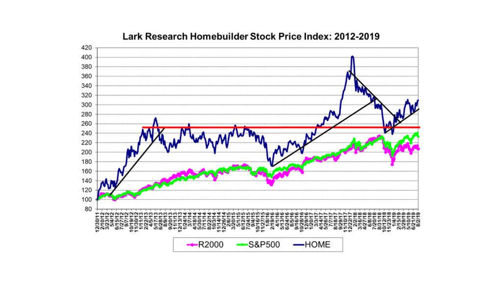 Lark Research Homebuilder Stock Price Index 2012-2019