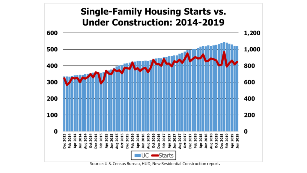 US Single-Family Housing Starts and Houses Under Construction on a Seasonally-Adjusted Annualized Basis from 2014-2019, as reported by the U.S. Commerce Dept.